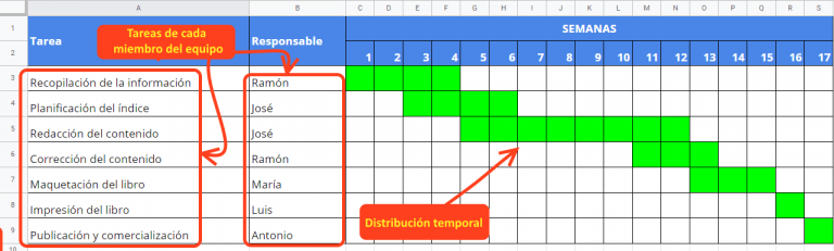 ¿Qué es una Carta Gantt y Cómo hacerla Muy Fácilmente?